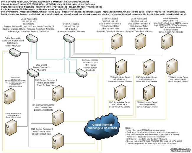 DNS-Configurations--20220104.jpg