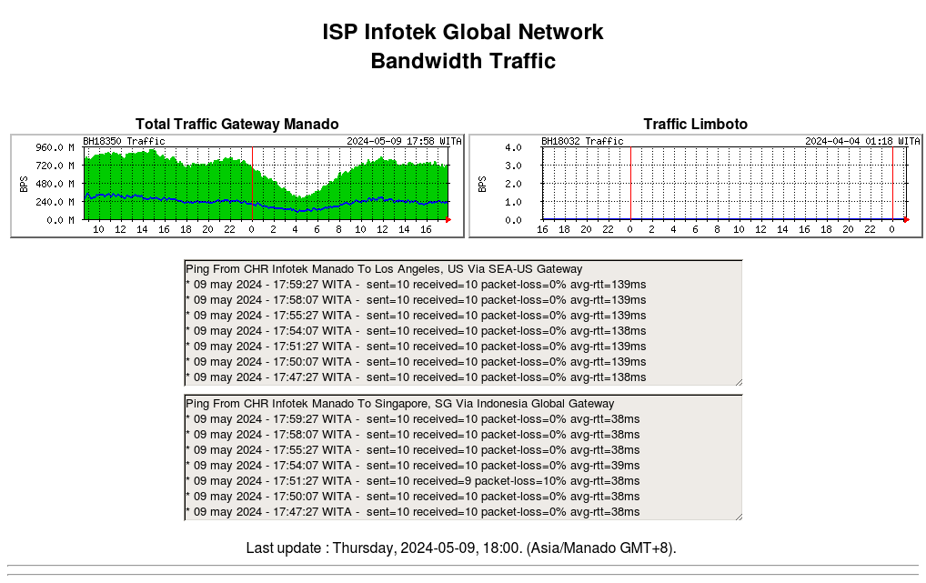 Bandwidth Traffic